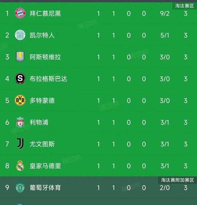 巴黎圣日耳曼客场取胜，稳居积分榜榜首的简单介绍